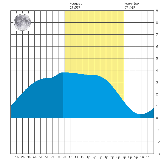 False Pass tide chart for Wednesday, February 16, 2022