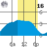 False Pass tide chart for Wednesday, February 16, 2022