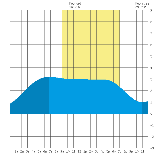 False Pass tide chart for Friday, February 18, 2022