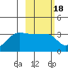 False Pass tide chart for Friday, February 18, 2022