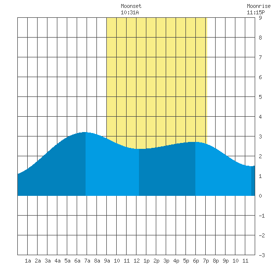False Pass tide chart for Saturday, February 19, 2022