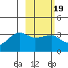 False Pass tide chart for Saturday, February 19, 2022