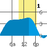 False Pass tide chart for Tuesday, February 1, 2022