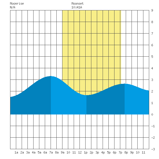 False Pass tide chart for Sunday, February 20, 2022