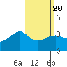 False Pass tide chart for Sunday, February 20, 2022