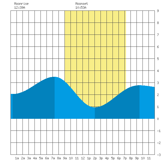 False Pass tide chart for Monday, February 21, 2022