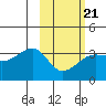 False Pass tide chart for Monday, February 21, 2022