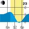False Pass tide chart for Wednesday, February 23, 2022