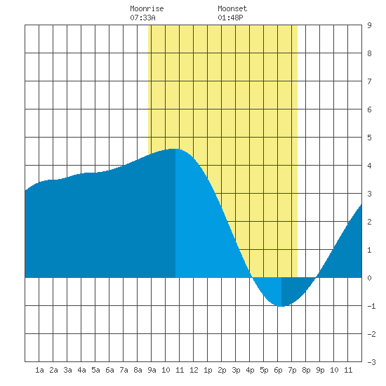 False Pass tide chart for Saturday, February 26, 2022
