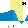 False Pass tide chart for Saturday, February 26, 2022