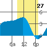 False Pass tide chart for Sunday, February 27, 2022