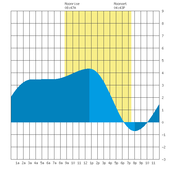 False Pass tide chart for Monday, February 28, 2022