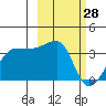 False Pass tide chart for Monday, February 28, 2022