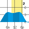 False Pass tide chart for Wednesday, February 2, 2022