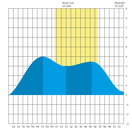 False Pass tide chart for Thursday, February 3, 2022