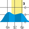 False Pass tide chart for Thursday, February 3, 2022