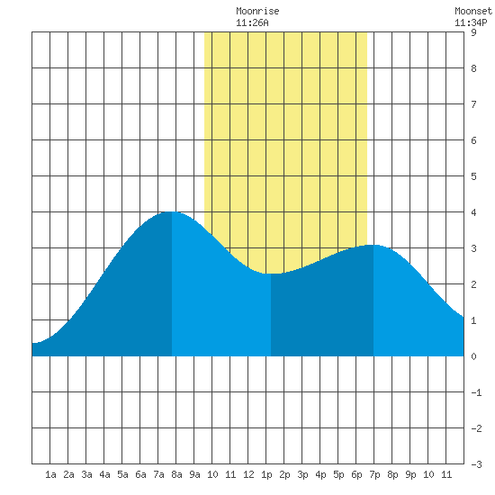 False Pass tide chart for Friday, February 4, 2022
