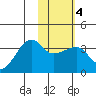 False Pass tide chart for Friday, February 4, 2022