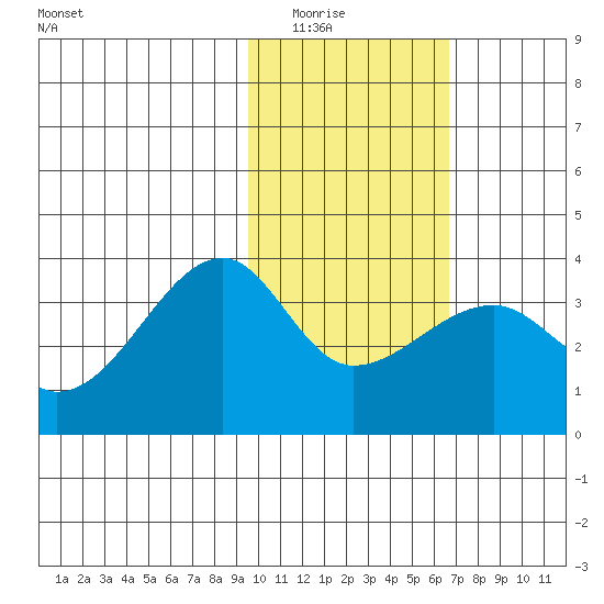False Pass tide chart for Saturday, February 5, 2022