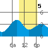 False Pass tide chart for Saturday, February 5, 2022