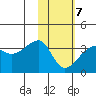 False Pass tide chart for Monday, February 7, 2022