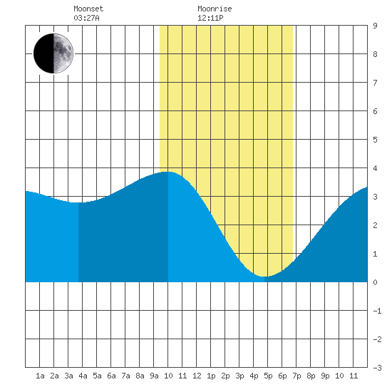 False Pass tide chart for Tuesday, February 8, 2022