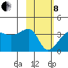 False Pass tide chart for Tuesday, February 8, 2022