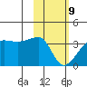 False Pass tide chart for Wednesday, February 9, 2022