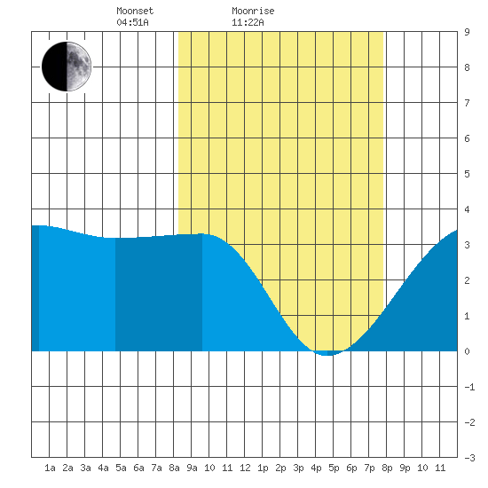 False Pass tide chart for Thursday, March 10, 2022