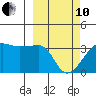 False Pass tide chart for Thursday, March 10, 2022