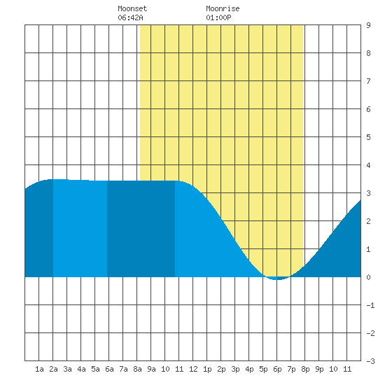 False Pass tide chart for Saturday, March 12, 2022