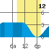 False Pass tide chart for Saturday, March 12, 2022