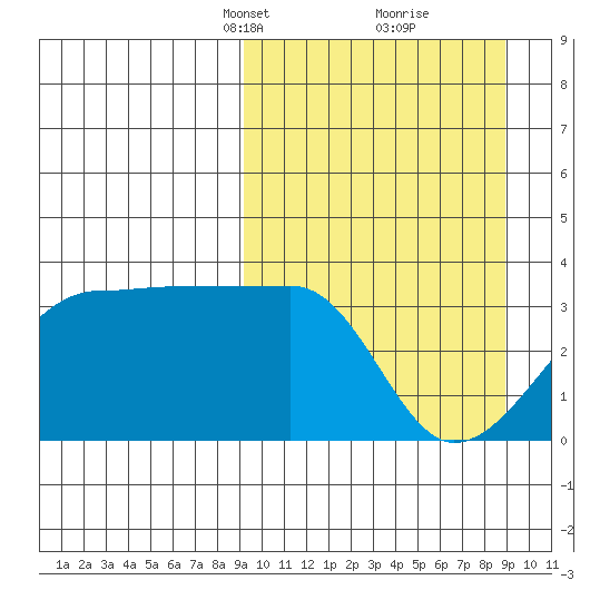 False Pass tide chart for Sunday, March 13, 2022