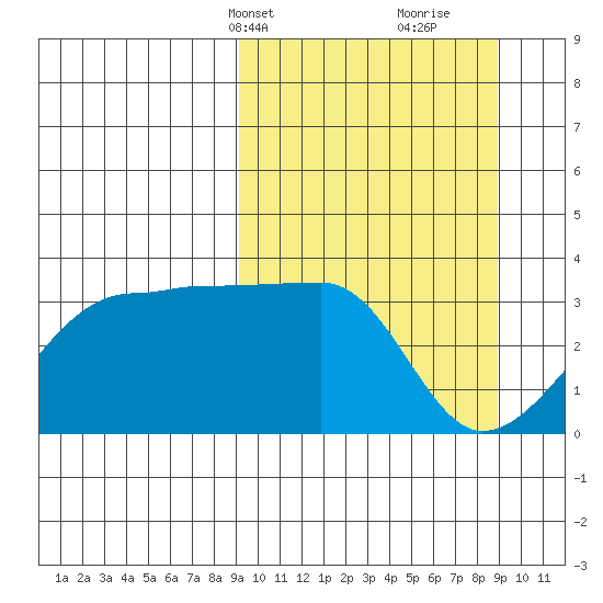 False Pass tide chart for Monday, March 14, 2022