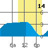 False Pass tide chart for Monday, March 14, 2022