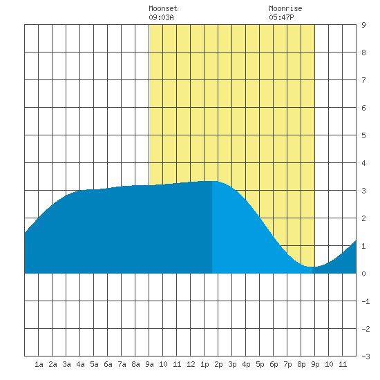 False Pass tide chart for Tuesday, March 15, 2022
