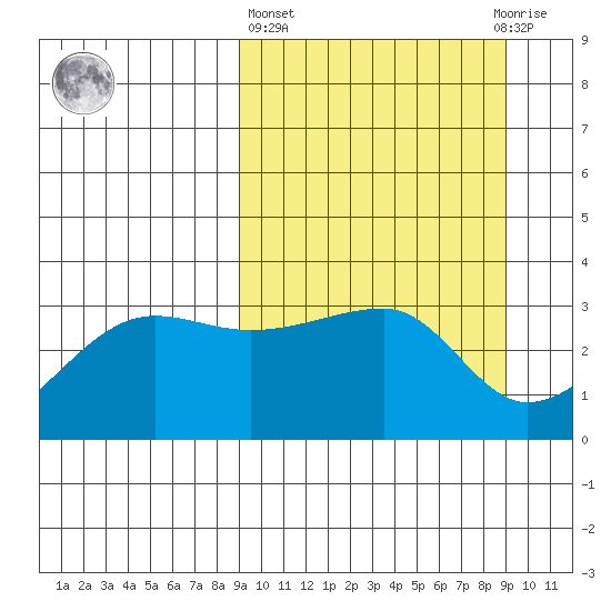 False Pass tide chart for Thursday, March 17, 2022