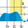 False Pass tide chart for Tuesday, March 1, 2022