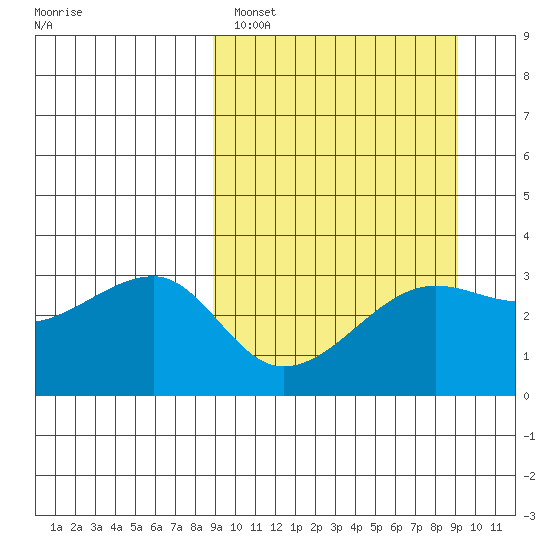 False Pass tide chart for Sunday, March 20, 2022
