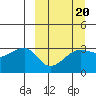 False Pass tide chart for Sunday, March 20, 2022