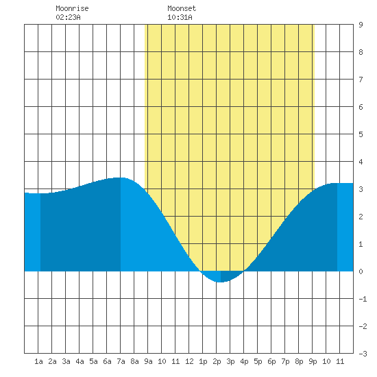 False Pass tide chart for Tuesday, March 22, 2022