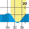 False Pass tide chart for Tuesday, March 22, 2022