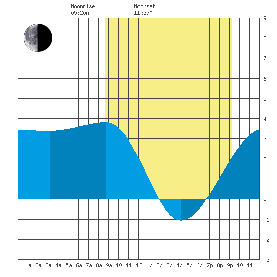 False Pass tide chart for Thursday, March 24, 2022