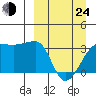 False Pass tide chart for Thursday, March 24, 2022