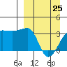 False Pass tide chart for Friday, March 25, 2022