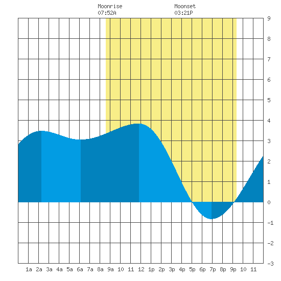 False Pass tide chart for Sunday, March 27, 2022