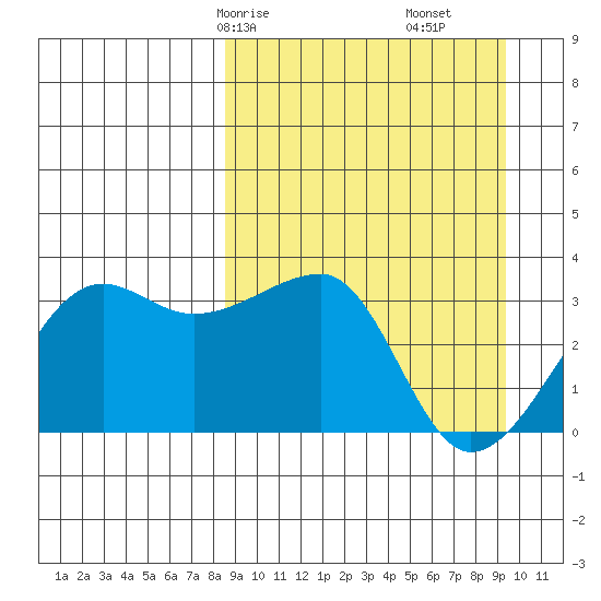 False Pass tide chart for Monday, March 28, 2022