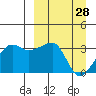 False Pass tide chart for Monday, March 28, 2022