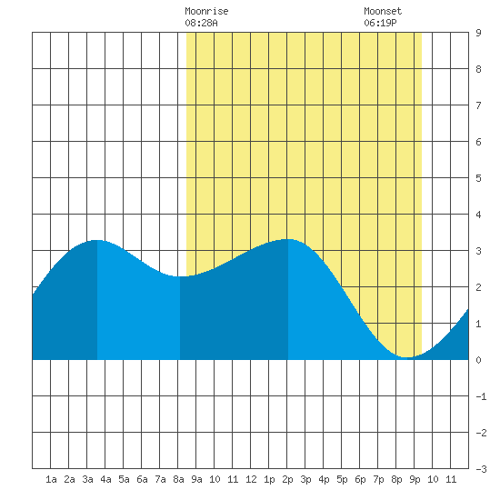 False Pass tide chart for Tuesday, March 29, 2022