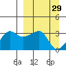 False Pass tide chart for Tuesday, March 29, 2022